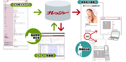製品情報検索システム図解