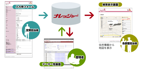 顧客情報検索システム図解