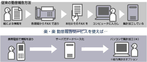 楽・楽 勤怠報告サービス