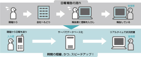 楽・楽 日報報告サービス