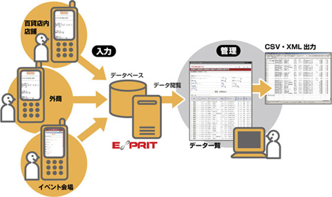 楽・楽 売上報告サービス