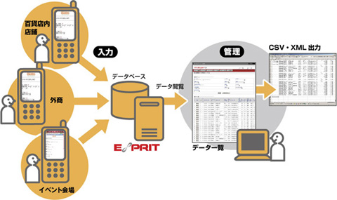 楽・楽 売上報告サービス