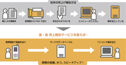 楽・楽 売上報告サービス