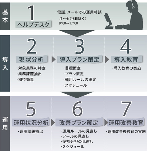 がっちりサポートの手順と種類図解